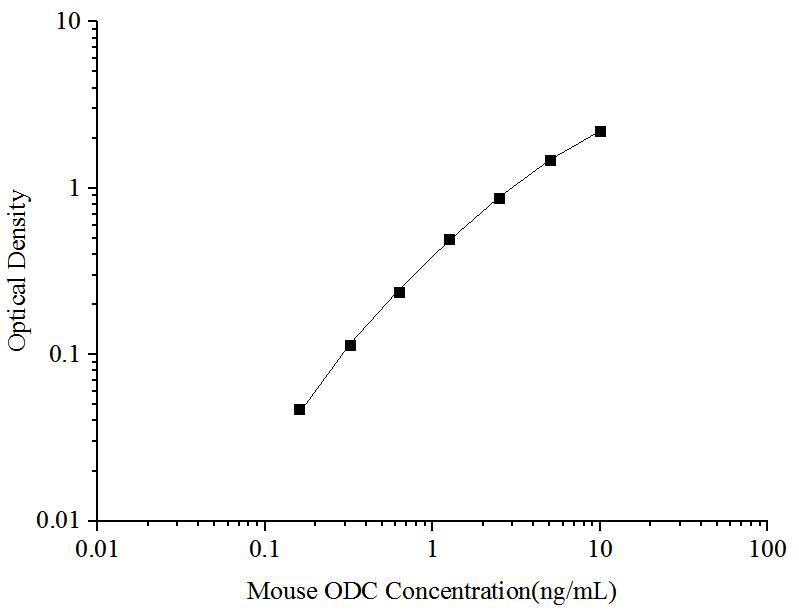 Mouse Ornithine Decarboxylase ELISA Kit (Colorimetric)