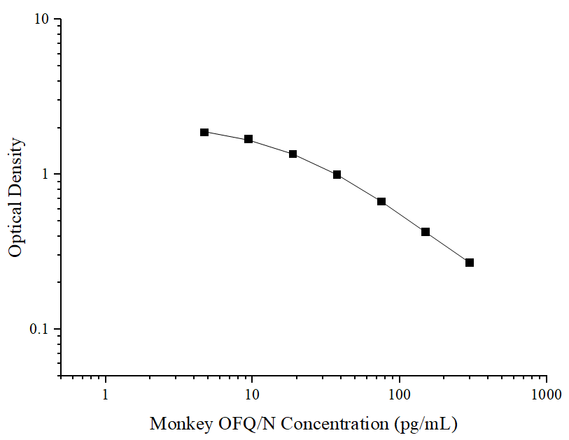 Monkey Nociceptin ELISA Kit (Colorimetric)