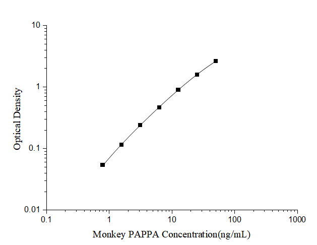 Monkey Pappalysin-1/PAPP-A ELISA Kit (Colorimetric)