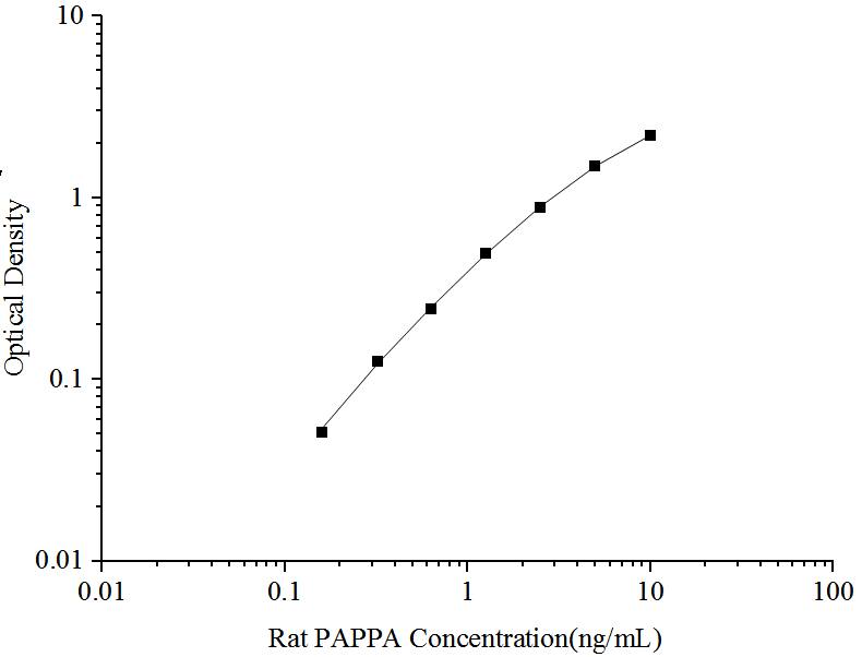 Rat Pappalysin-1/PAPP-A ELISA Kit (Colorimetric)