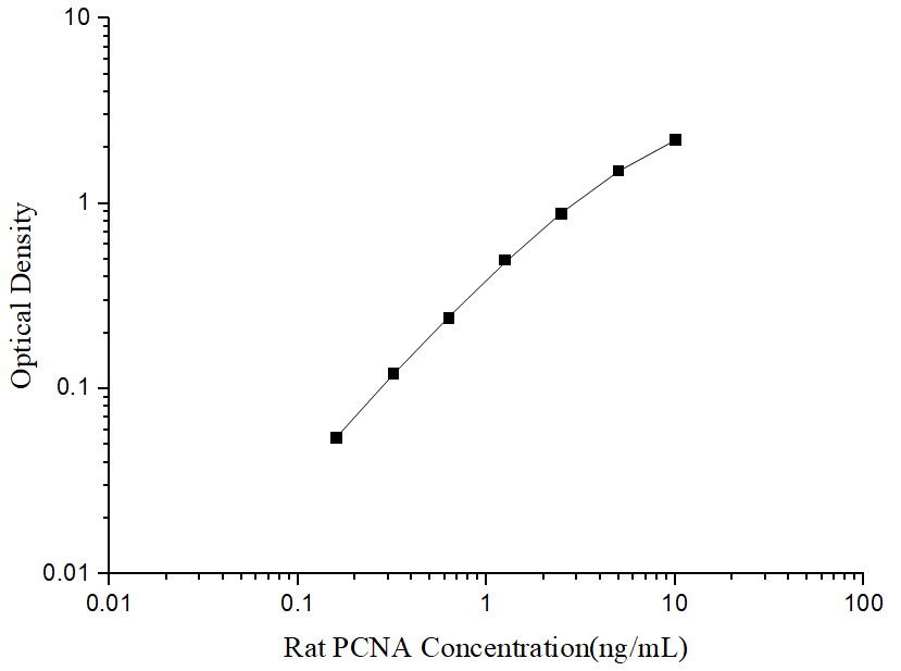 Rat PCNA ELISA Kit (Colorimetric)