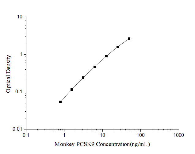 Monkey Proprotein Convertase 9/PCSK9 ELISA Kit (Colorimetric)