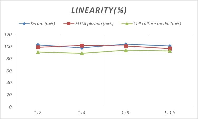 Monkey Proprotein Convertase 9/PCSK9 ELISA Kit (Colorimetric)