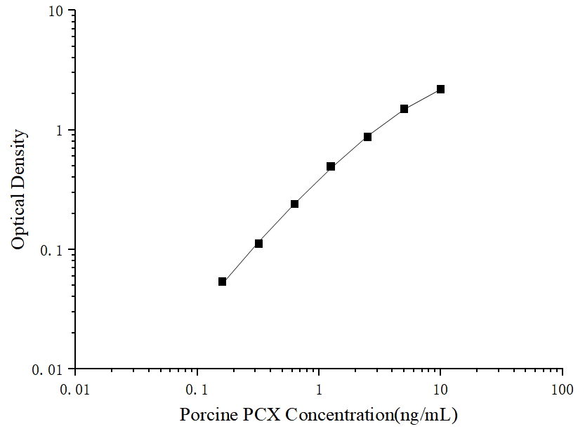 Porcine Podocalyxin Like ELISA Kit (Colorimetric)
