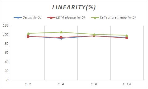 Monkey PDGF-AB ELISA Kit (Colorimetric)