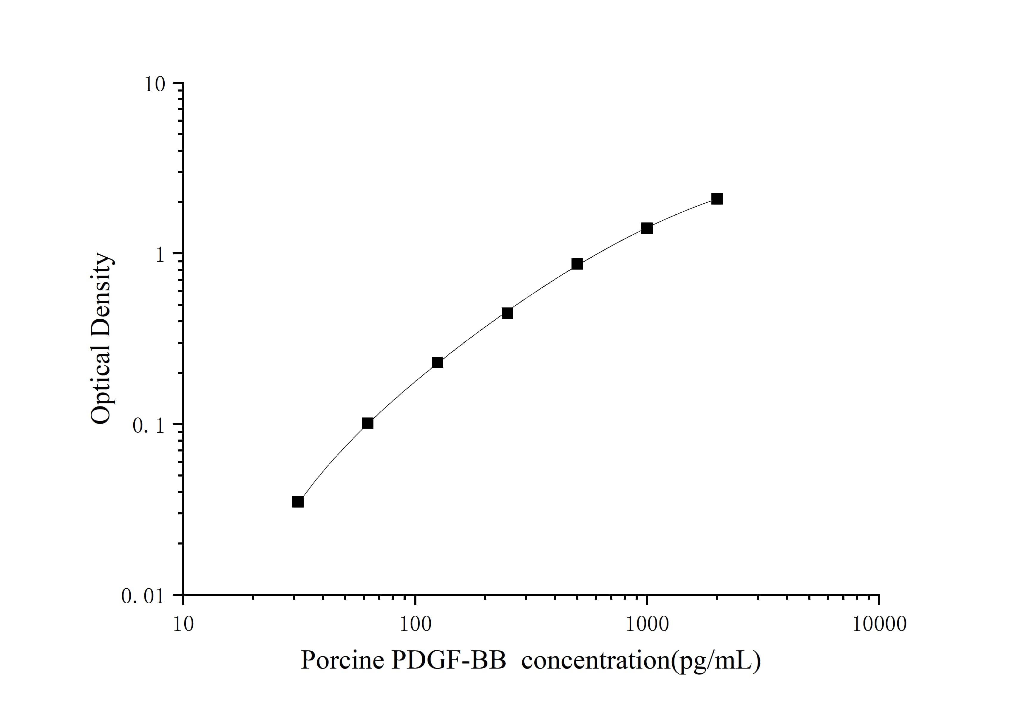 Porcine PDGF-BB ELISA Kit (Colorimetric)