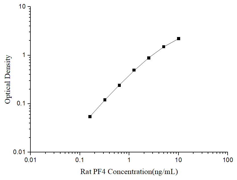 Rat CXCL4/PF4 ELISA Kit (Colorimetric)