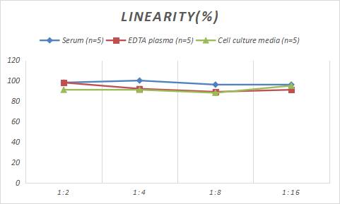 Rat CXCL4/PF4 ELISA Kit (Colorimetric)