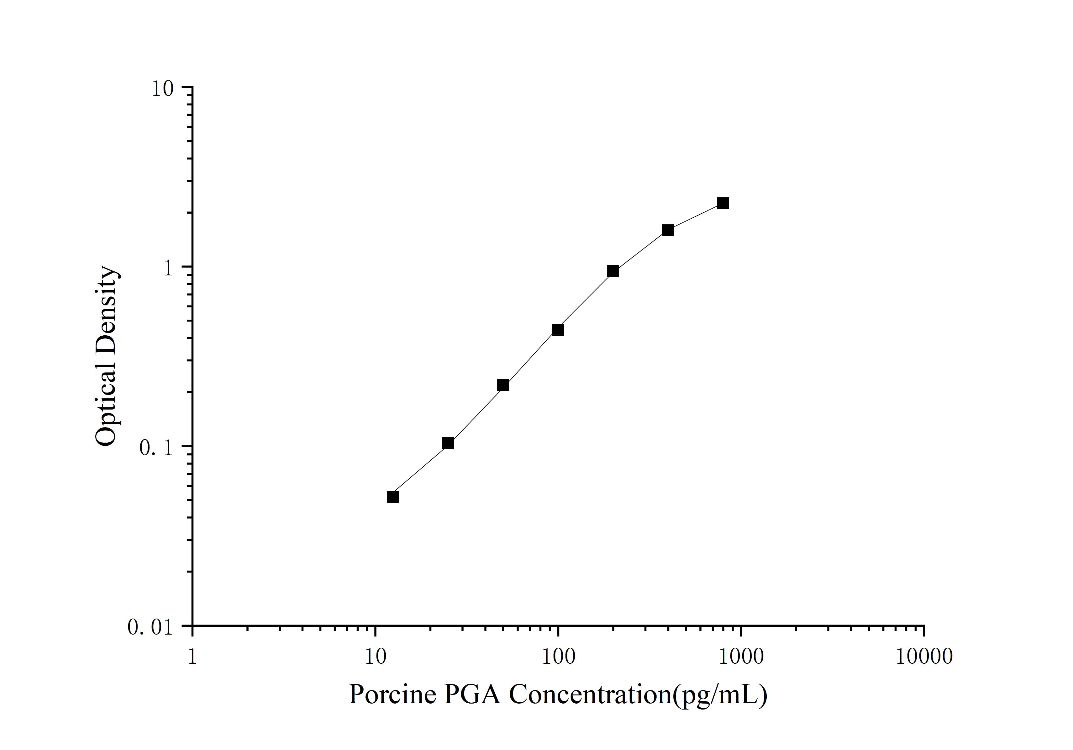 Porcine Pepsinogen A ELISA Kit (Colorimetric)