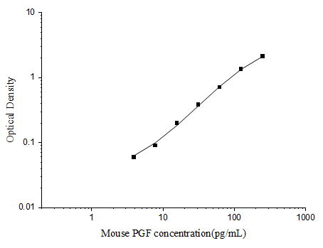 Mouse PLGF ELISA Kit (Colorimetric)