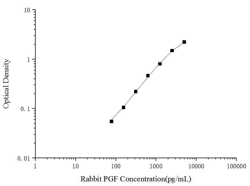 Rabbit PlGF ELISA Kit (Colorimetric)