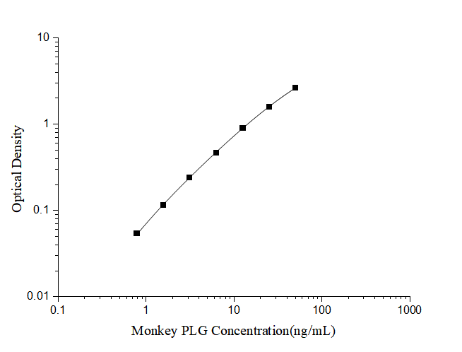Monkey Plasminogen ELISA Kit (Colorimetric)