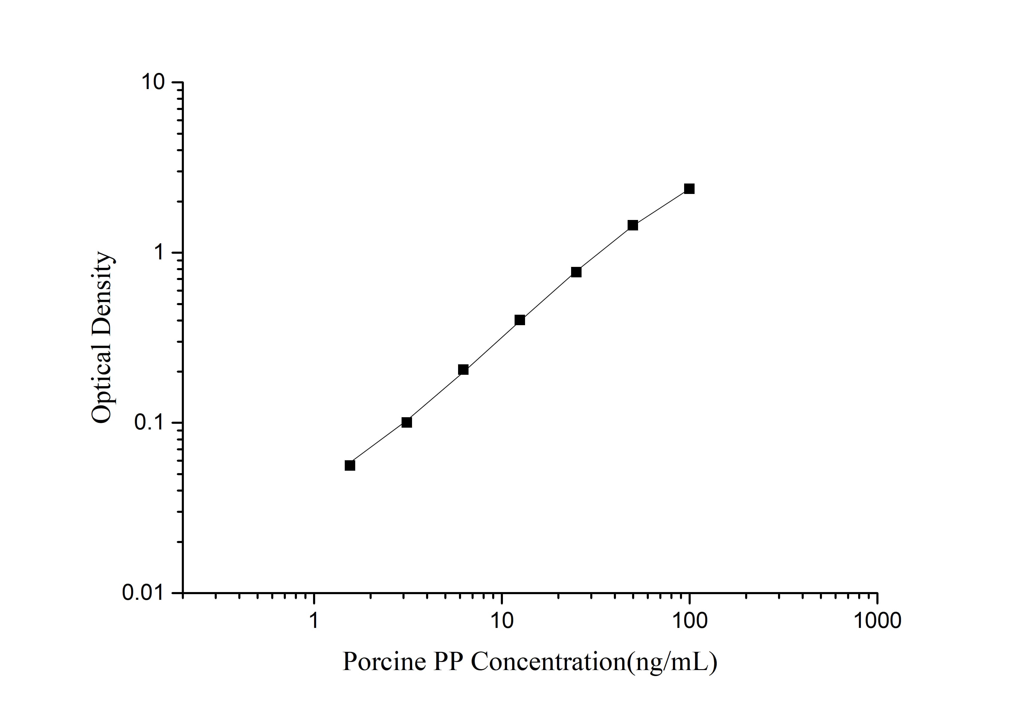 Porcine Pancreatic Polypeptide/PP ELISA Kit (Colorimetric)