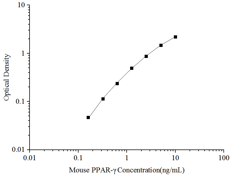 Mouse PPAR gamma/NR1C3 ELISA Kit (Colorimetric)