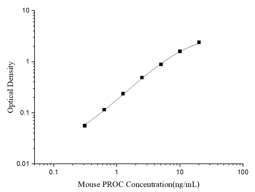 Mouse Coagulation Factor XIV/Protein C ELISA Kit (Colorimetric)