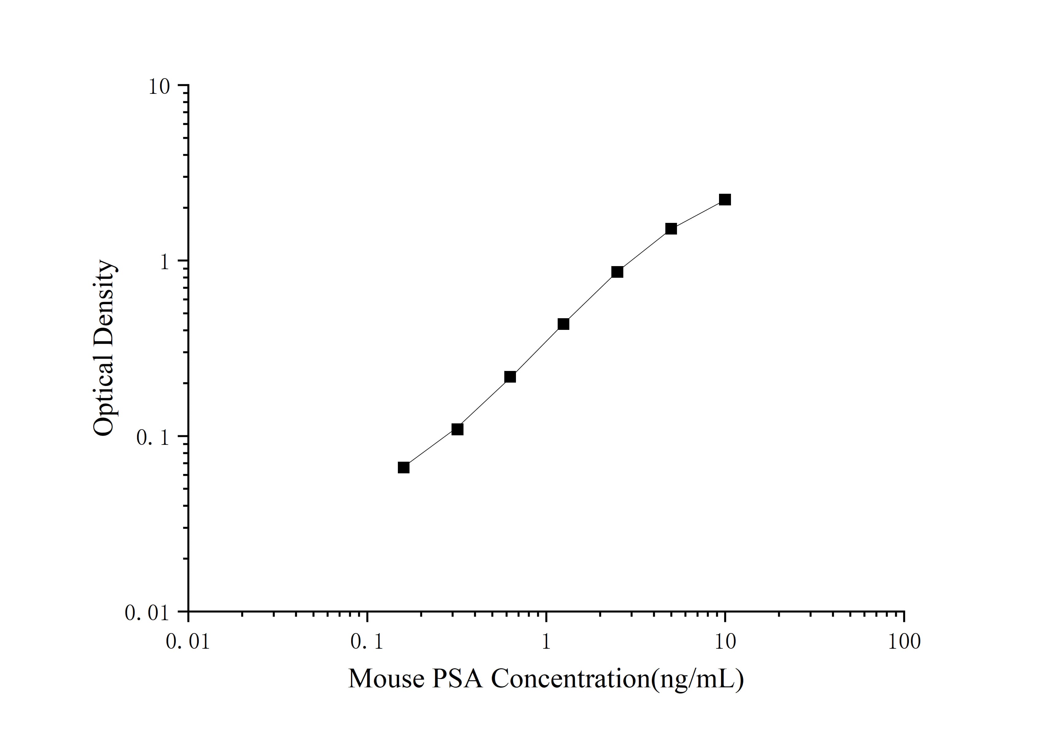 Mouse Kallikrein 3/PSA ELISA Kit (Colorimetric)