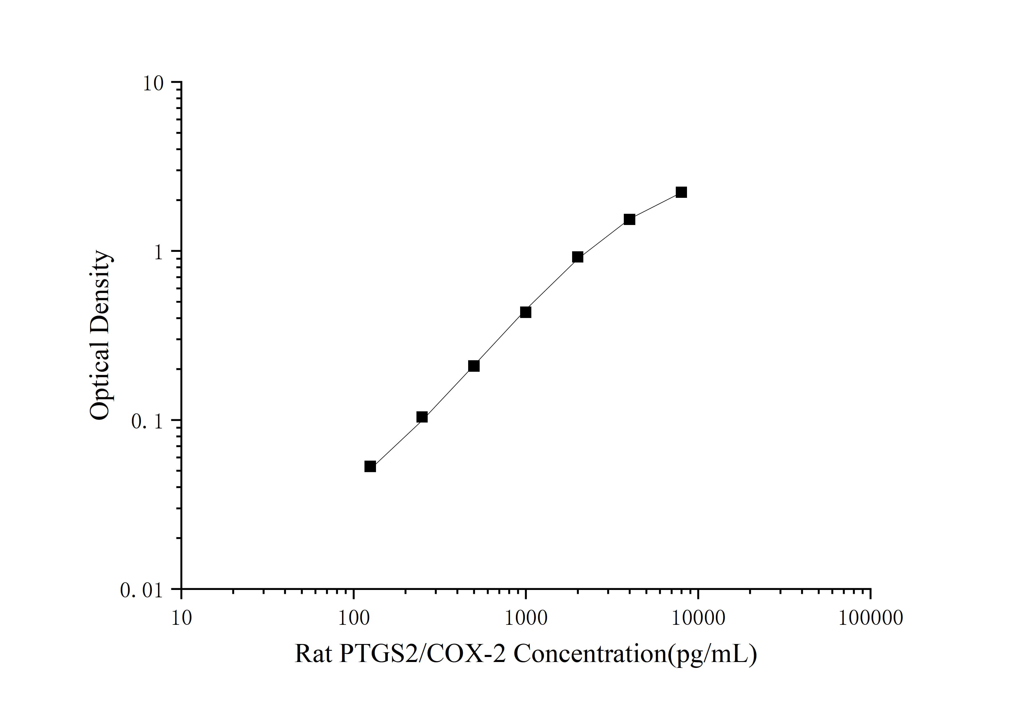 Rat COX-2 ELISA Kit (Colorimetric)