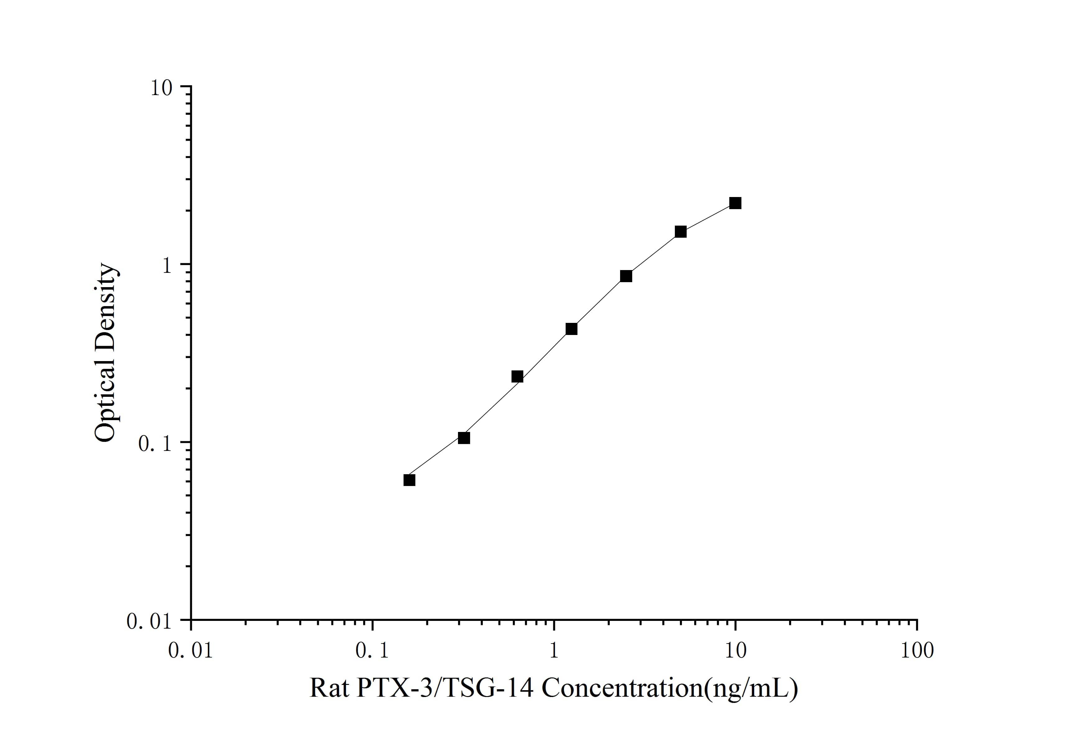 Rat Pentraxin 3/TSG-14 ELISA Kit (Colorimetric)