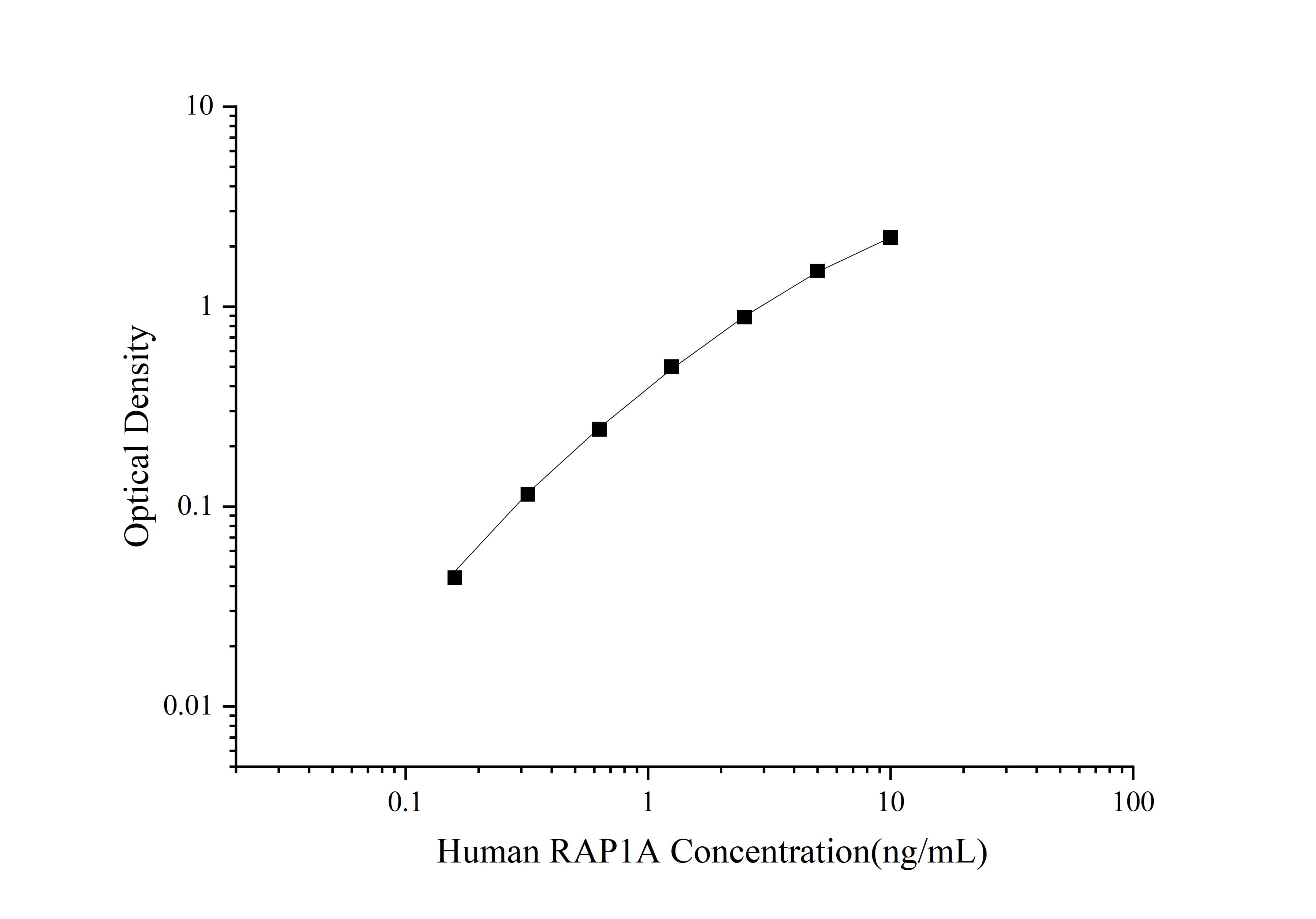 Human RAP1A ELISA Kit (Colorimetric)