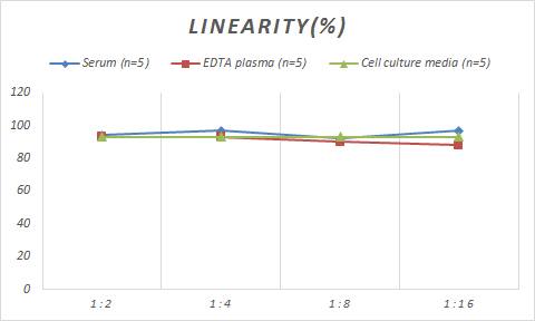 Monkey Reg3A ELISA Kit (Colorimetric)