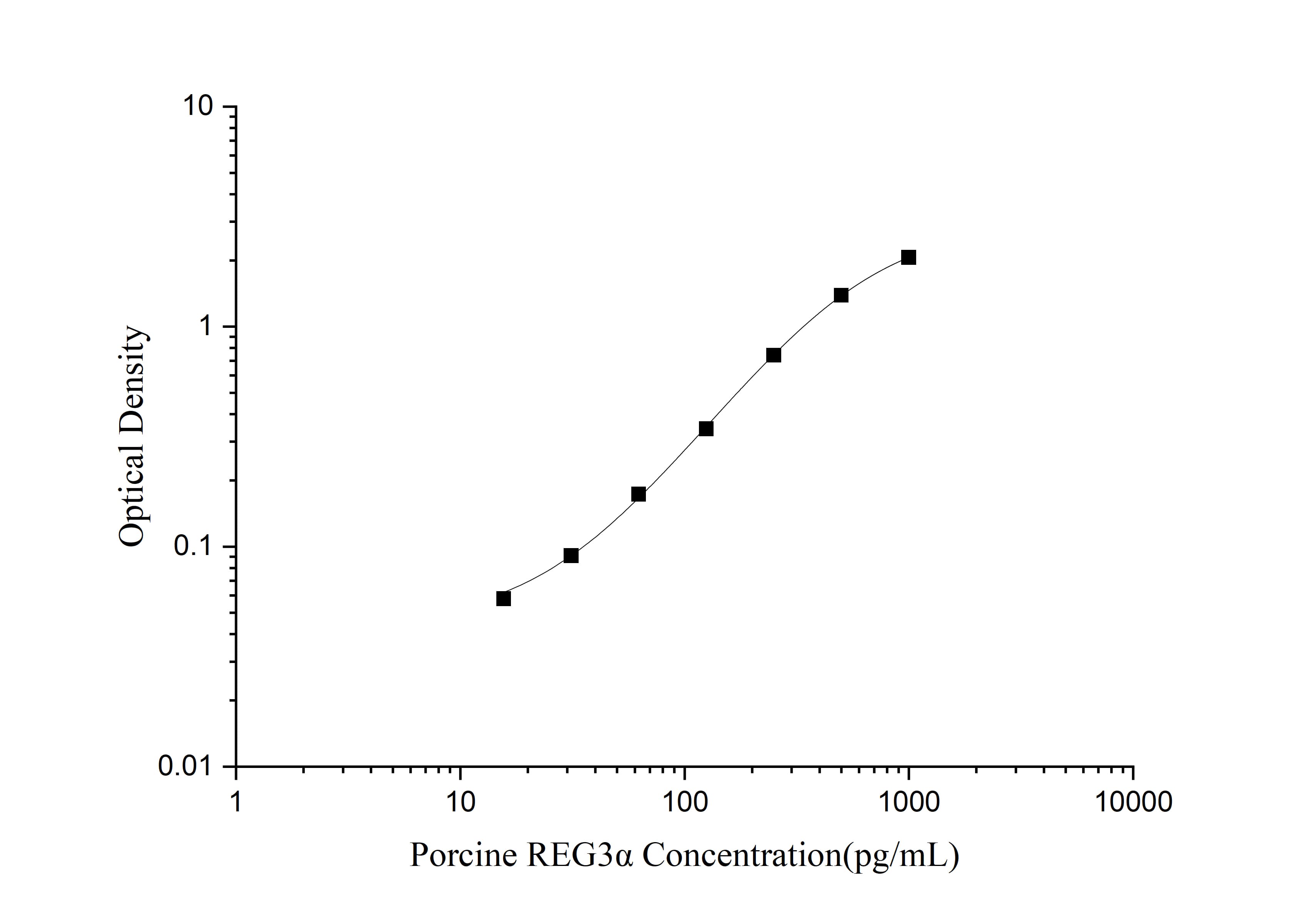 Porcine Reg3A ELISA Kit (Colorimetric)