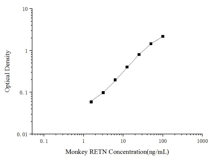 Monkey Resistin ELISA Kit (Colorimetric)