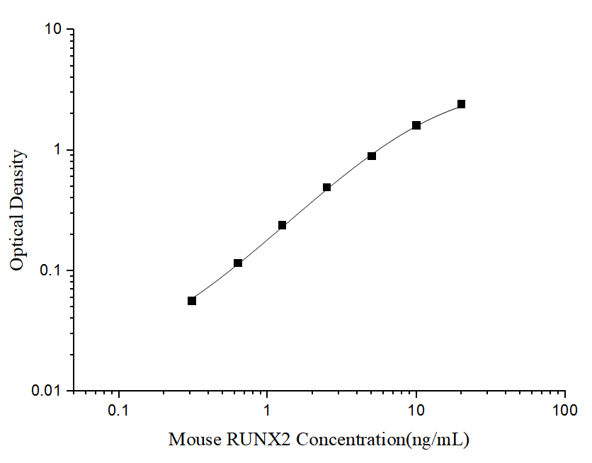 Mouse RUNX2/CBFA1 ELISA Kit (Colorimetric)