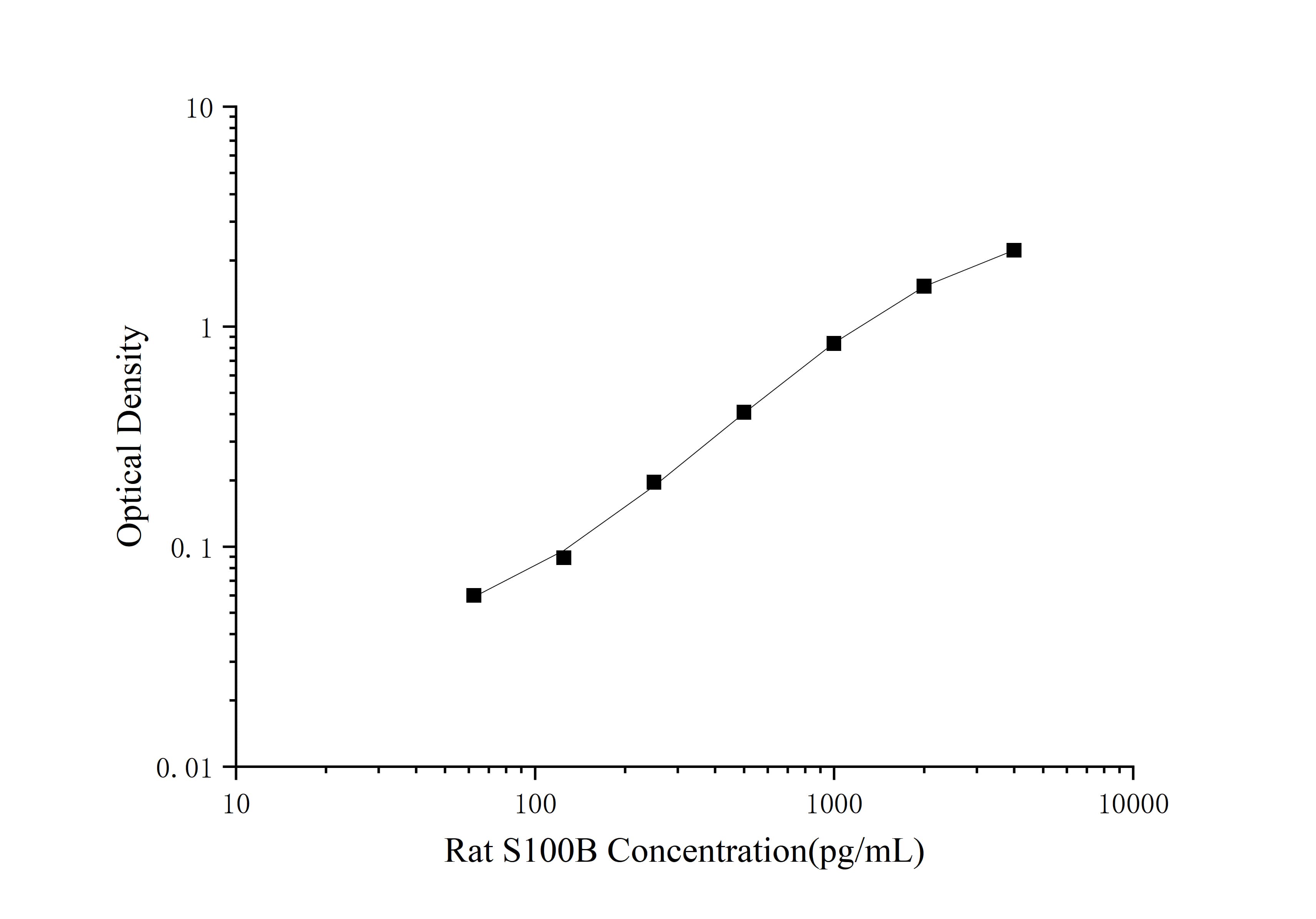 Rat S100B ELISA Kit (Colorimetric)