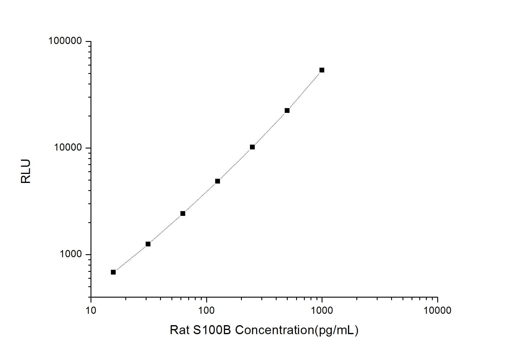 Rat S100B ELISA Kit (Chemiluminescence)