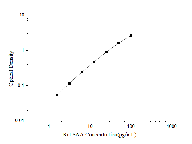 Rat Serum Amyloid A ELISA Kit (Colorimetric)