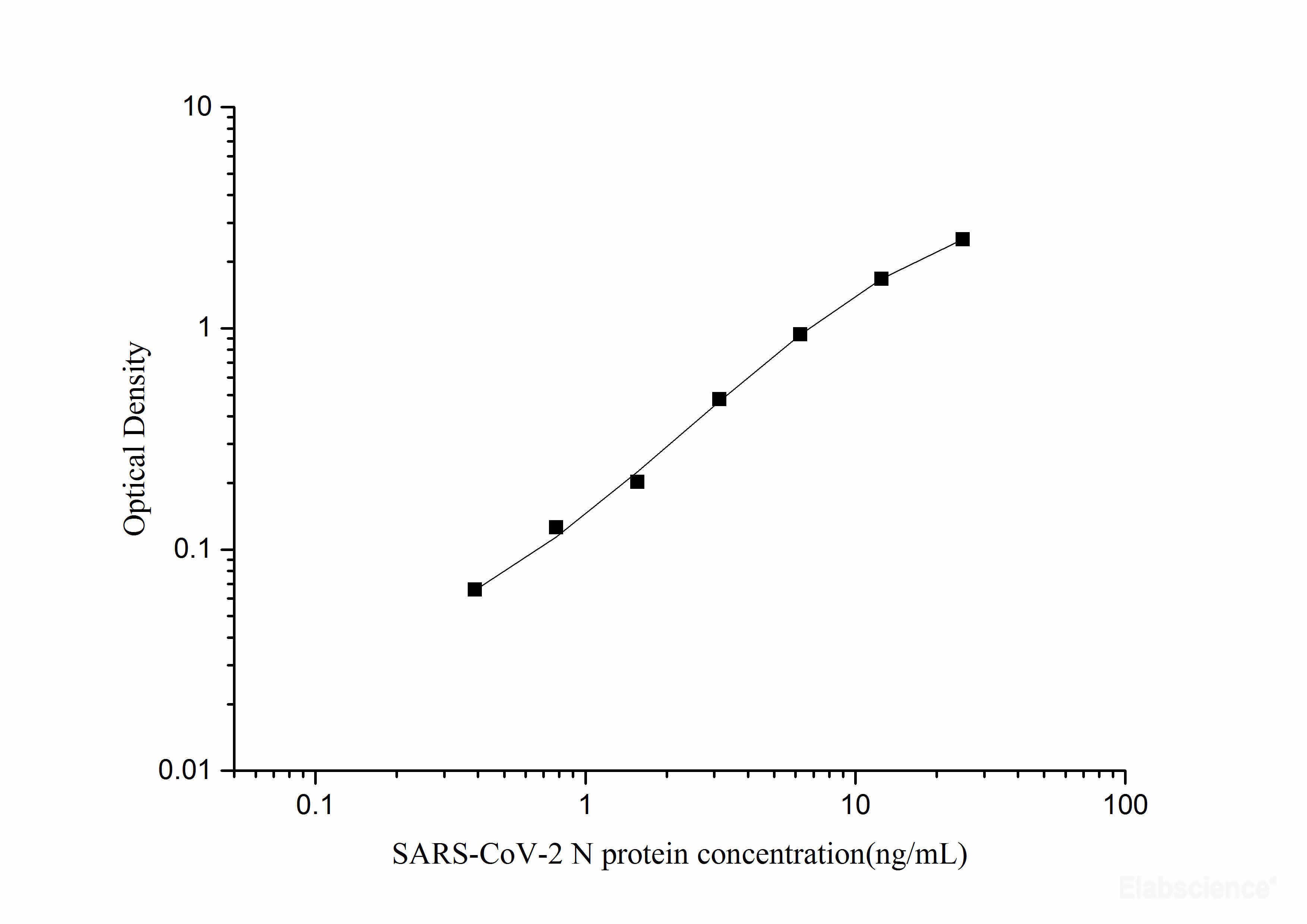 SARS-CoV-2 SARS-CoV-2 Nucleocapsid ELISA Kit (Colorimetric)