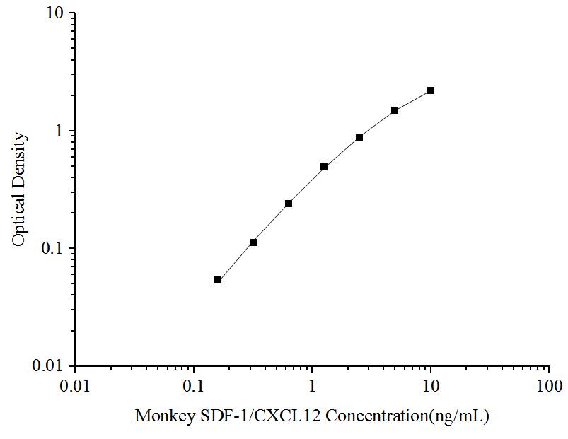 Monkey CXCL12/SDF-1 ELISA Kit (Colorimetric)