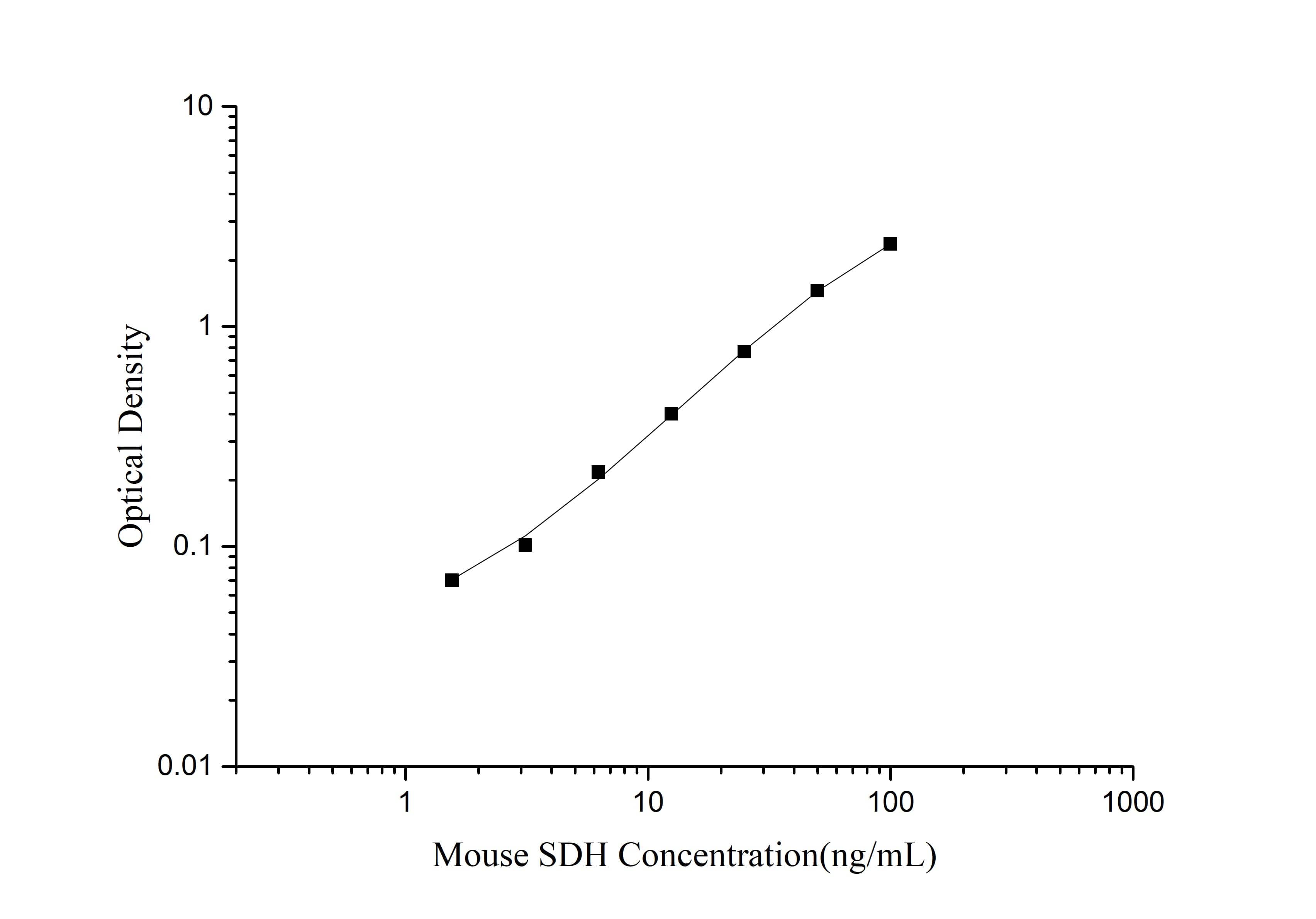 Mouse Sorbitol Dehydrogenase ELISA Kit (Colorimetric)