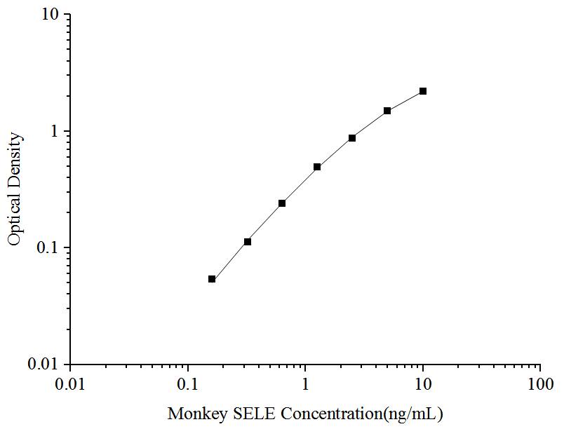 Monkey E-Selectin/CD62E ELISA Kit (Colorimetric)
