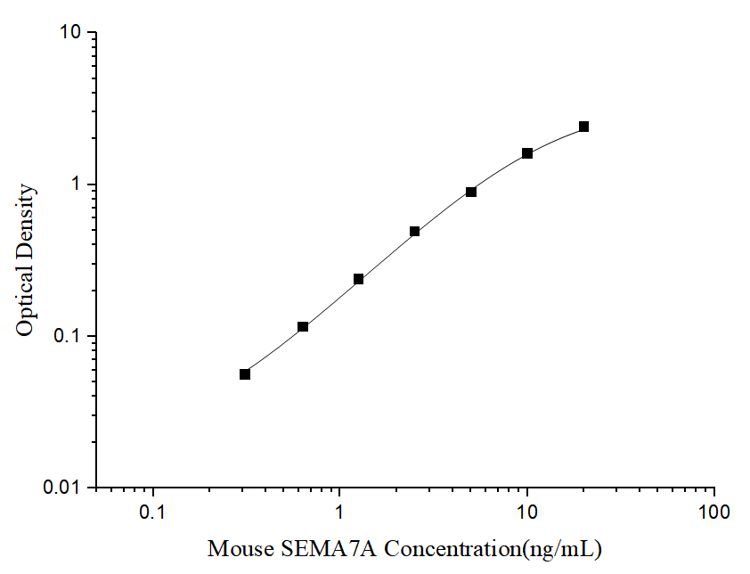 Mouse Semaphorin 7A ELISA Kit (Colorimetric)