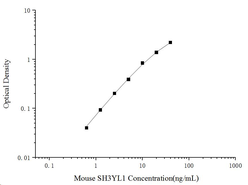 Mouse SH3YL1 ELISA Kit (Colorimetric)