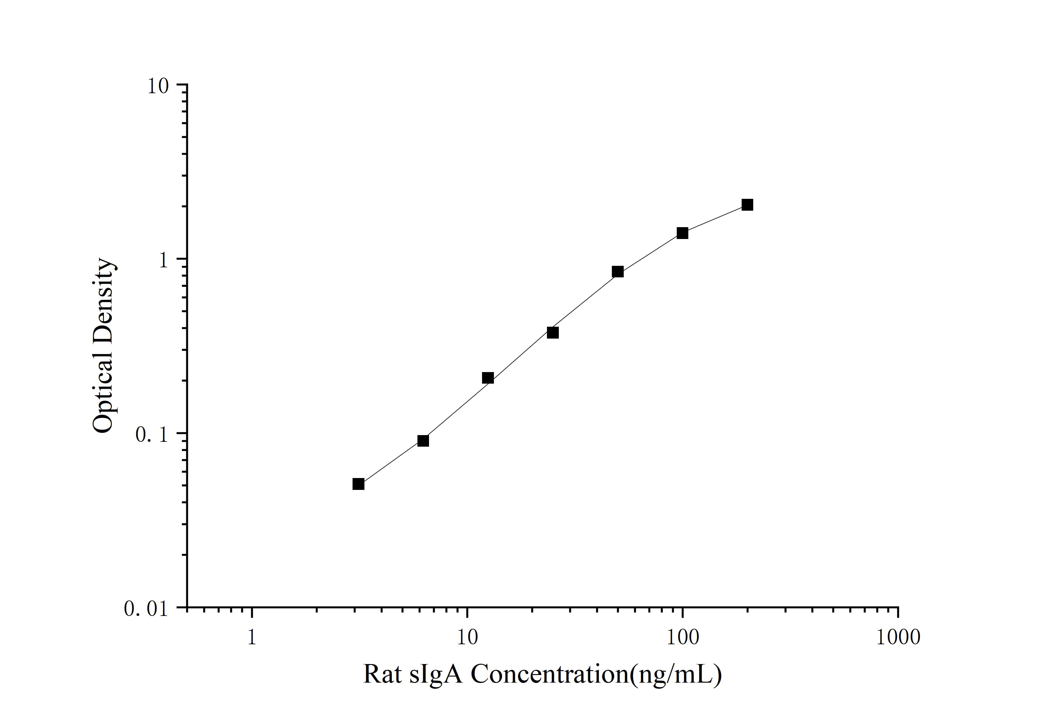 Rat IgA Secretory Chain ELISA Kit (Colorimetric)