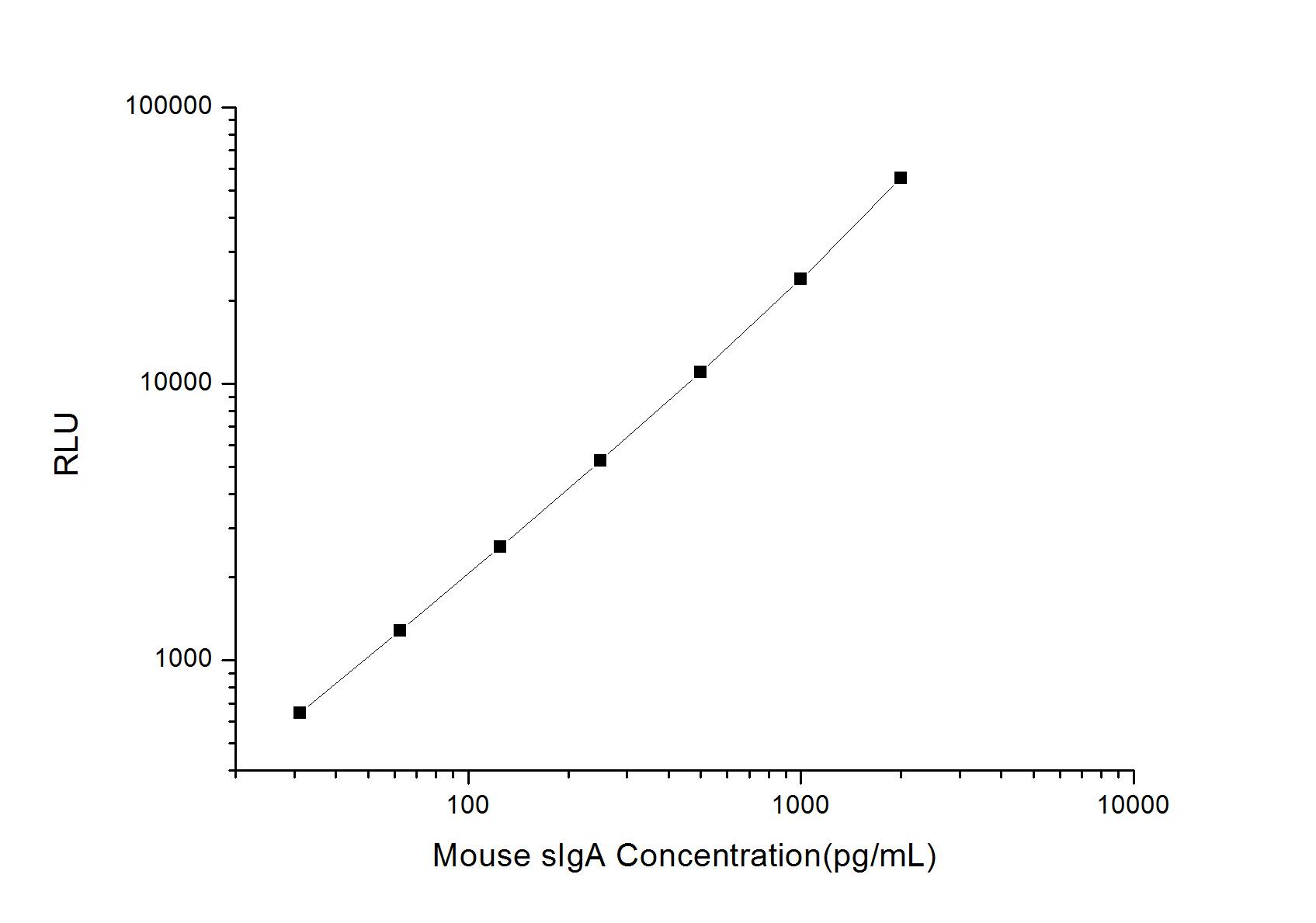 Mouse IgA Secretory Chain ELISA Kit (Chemiluminescence)