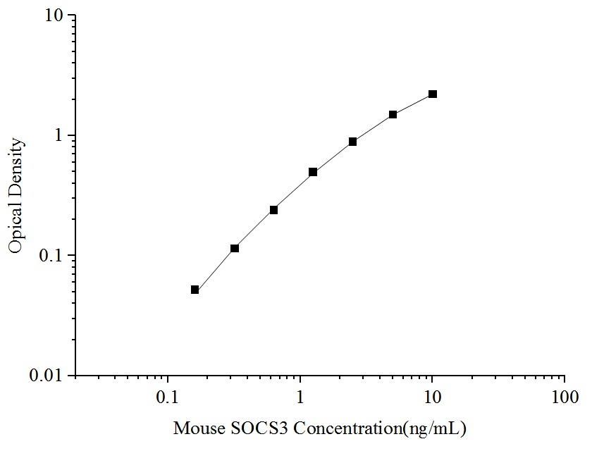 Mouse SOCS-3 ELISA Kit (Colorimetric)