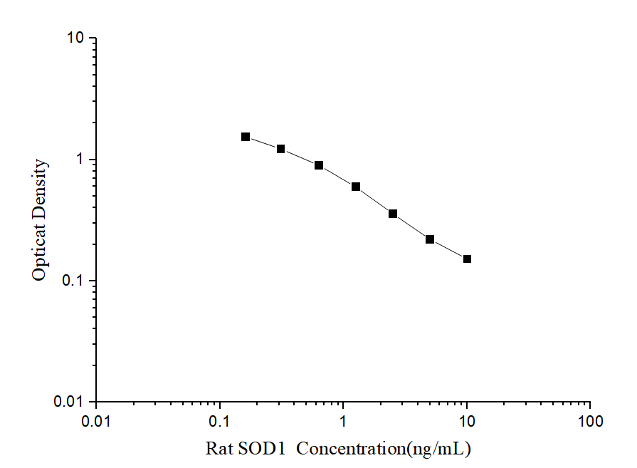 Rat SOD1/Cu-Zn SOD ELISA Kit (Colorimetric)