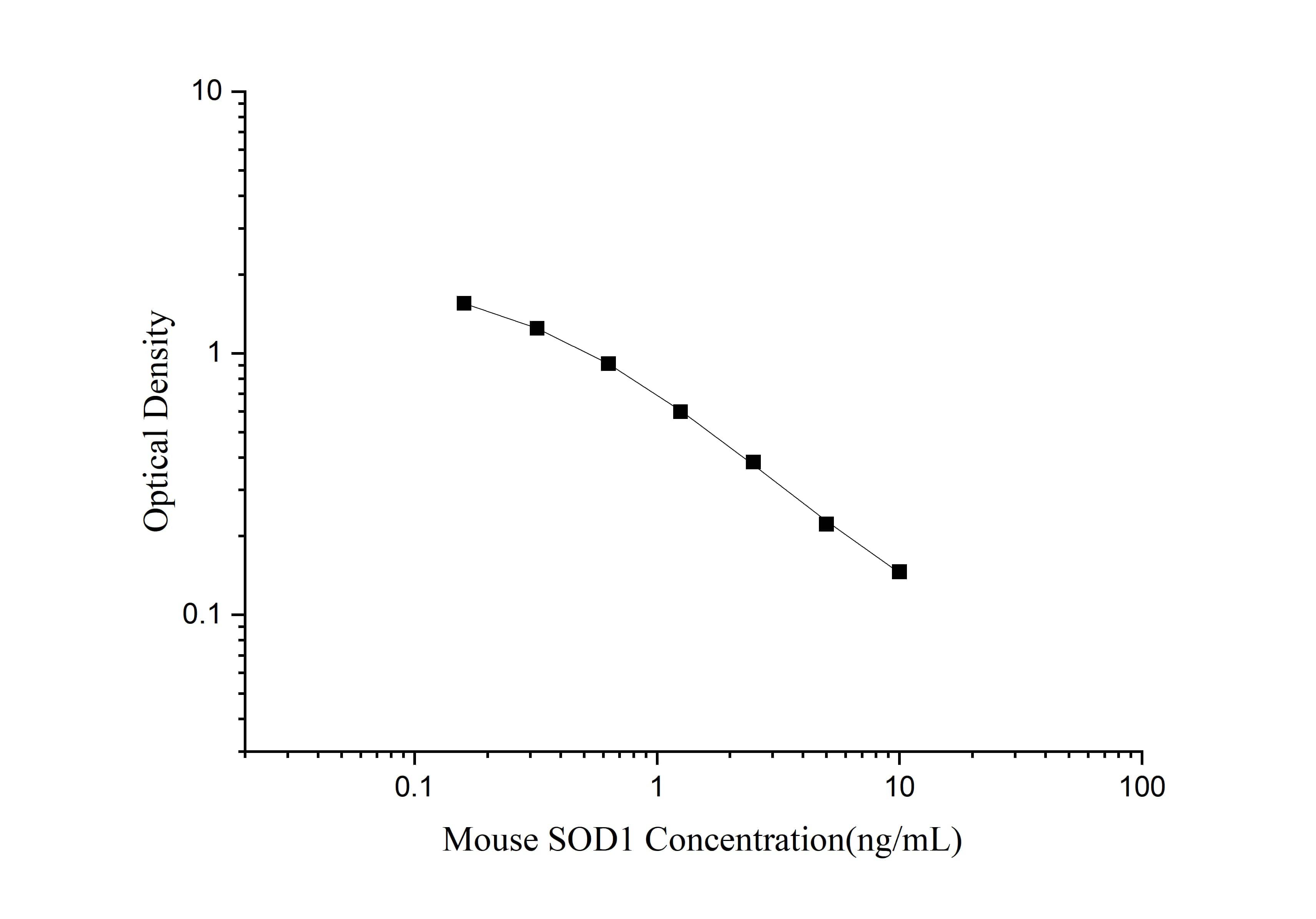 Mouse SOD1/Cu-Zn SOD ELISA Kit (Colorimetric)