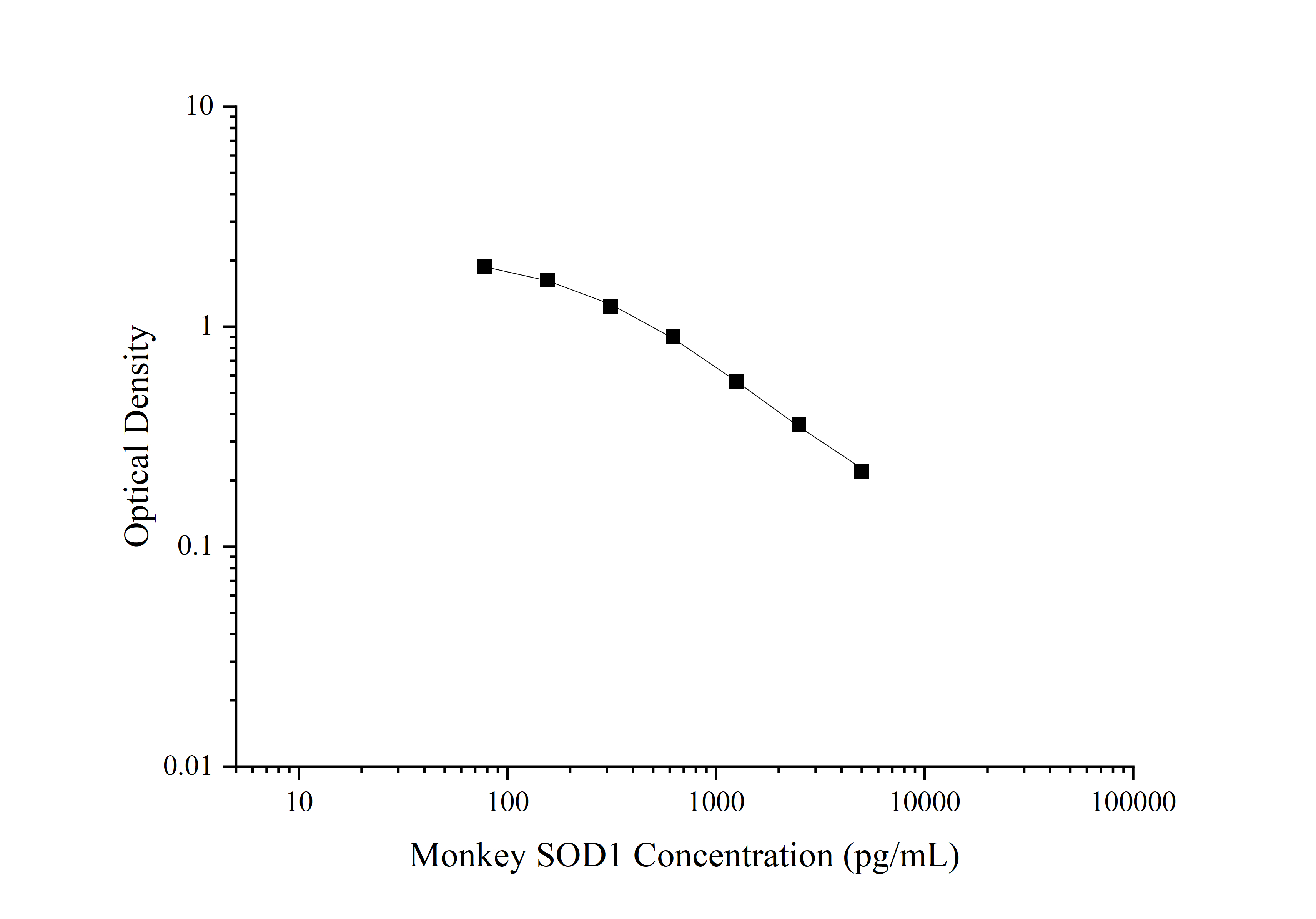Monkey SOD1/Cu-Zn SOD ELISA Kit (Colorimetric)