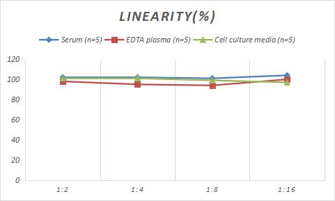 Monkey SOD1/Cu-Zn SOD ELISA Kit (Colorimetric)