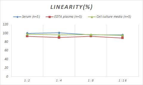 Monkey sTfR (soluble Transferrin R) ELISA Kit (Colorimetric)