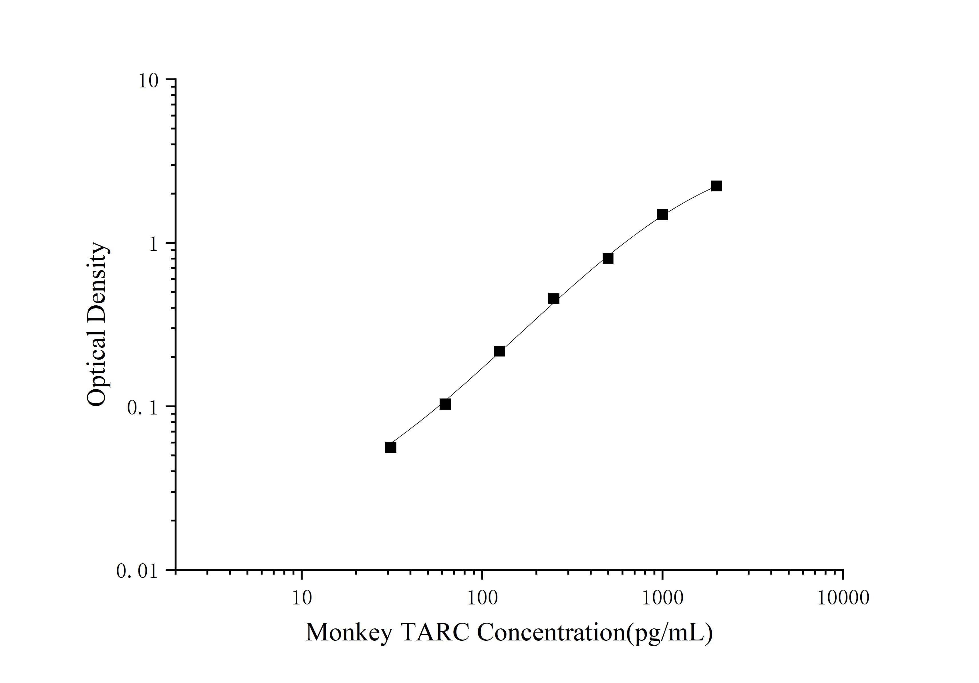 Monkey CCL17/TARC ELISA Kit (Colorimetric)