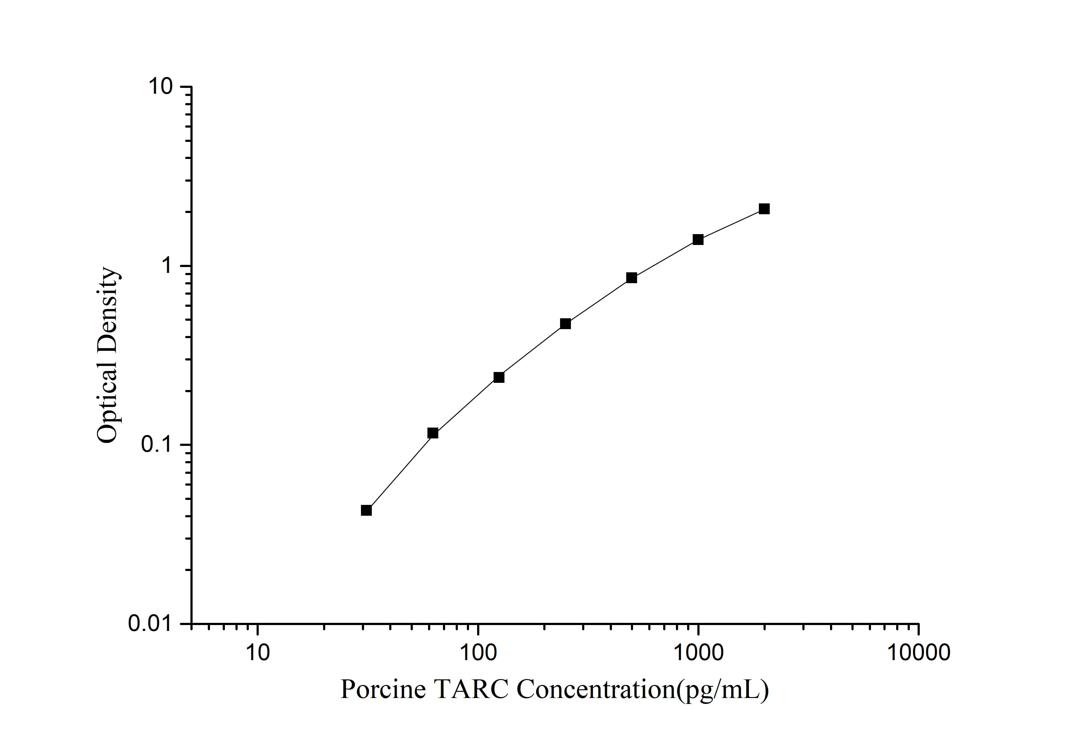 Porcine CCL17/TARC ELISA Kit (Colorimetric)