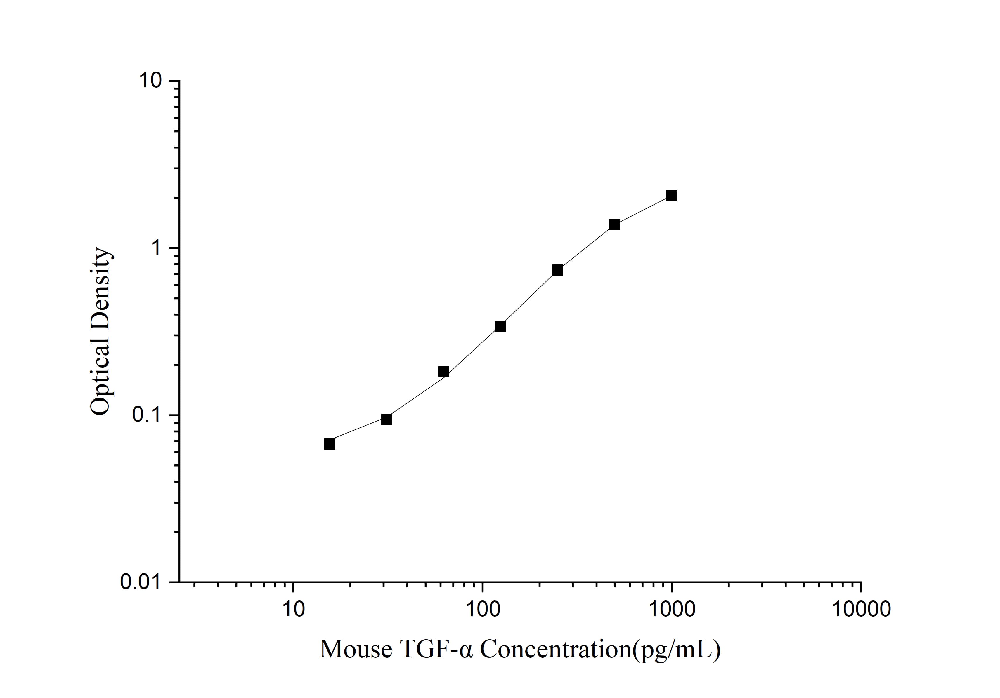 Mouse TGF-alpha ELISA Kit (Colorimetric)