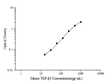 Mouse TGF-beta 3 ELISA Kit (Colorimetric)