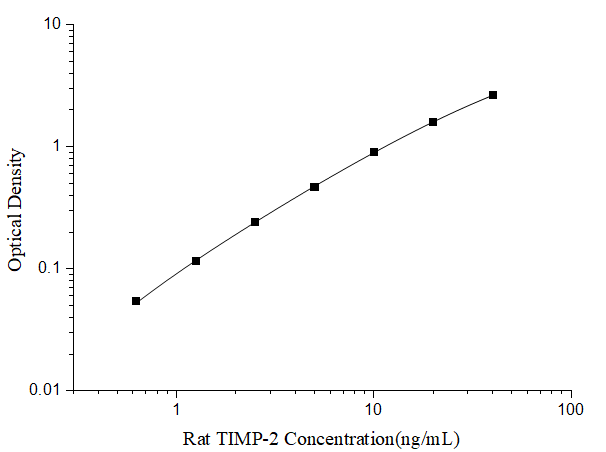 Rat TIMP-2 ELISA Kit (Colorimetric)