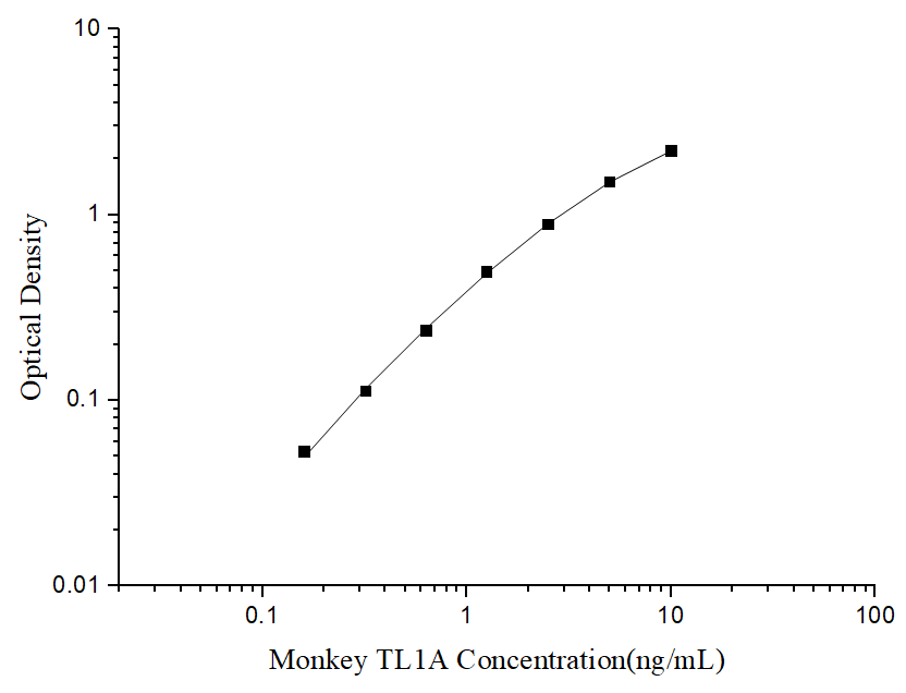 Monkey TL1A/TNFSF15 ELISA Kit (Colorimetric)